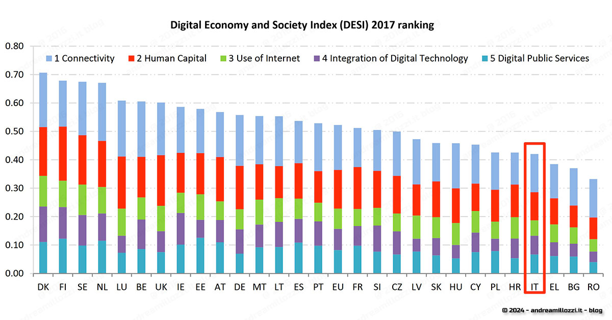 come pensiamo di sfidare il Futuro?