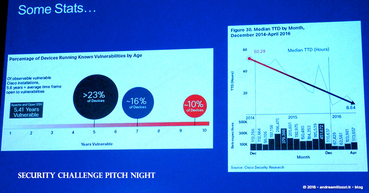 evento finale della Luiss ENLABS e Cisco che ricercano talenti per realizzare startup in ambito di cyber-security | Statistiche attacchi informatici evento finale della Luiss ENLABS e Cisco che ricercano talenti per realizzare startup in ambito di cyber-security | Statistiche attacchi informatici